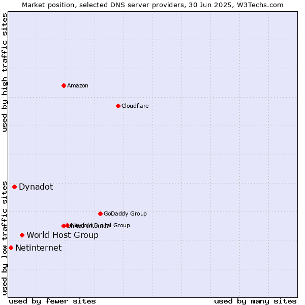 Market position of World Host Group vs. Dynadot vs. Netinternet