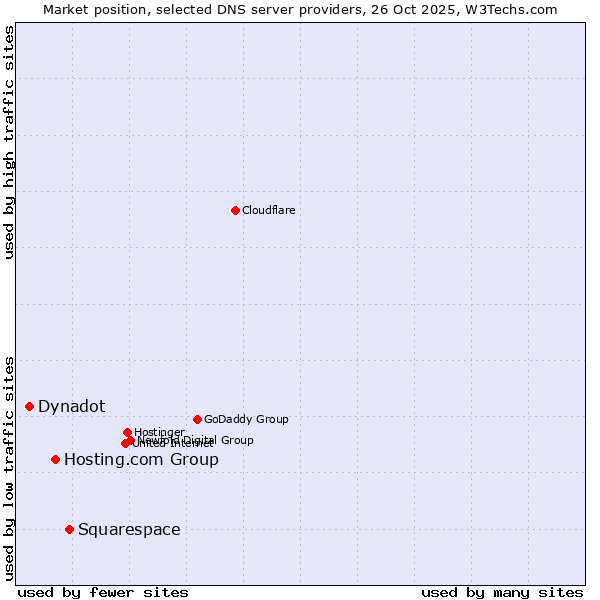 Market position of Squarespace vs. Hosting.com Group vs. Dynadot