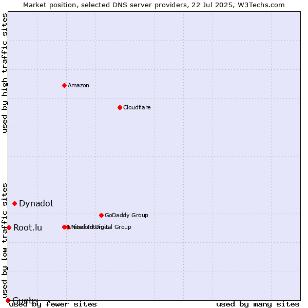Market position of Dynadot vs. Guebs vs. Root.lu
