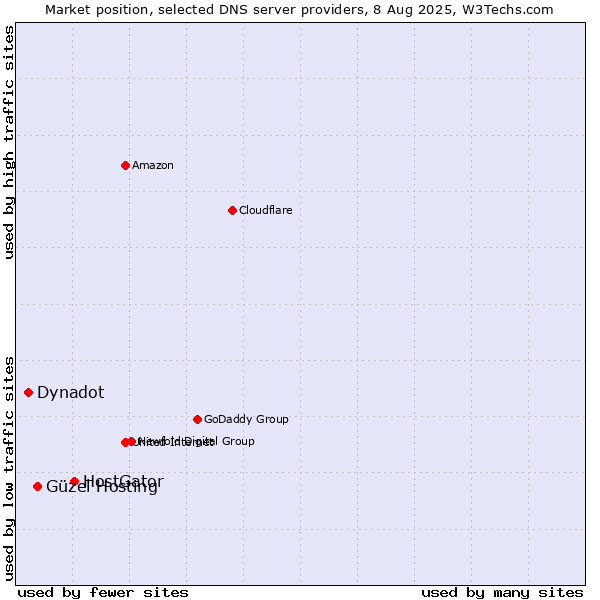 Market position of HostGator vs. Güzel Hosting vs. Dynadot