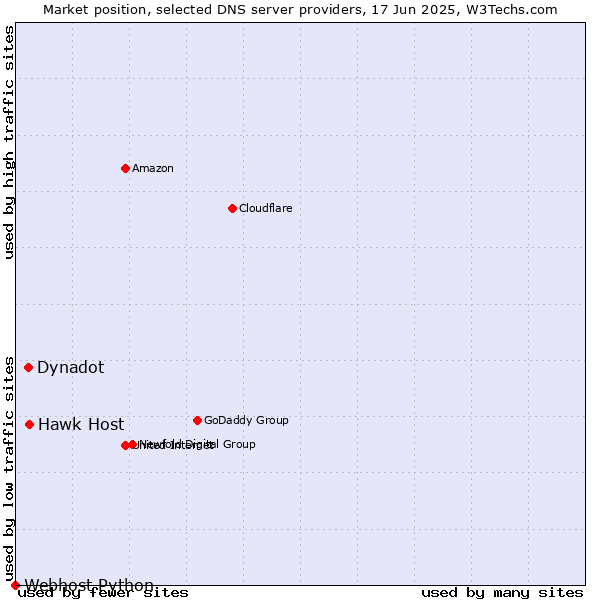 Market position of Hawk Host vs. Dynadot vs. Webhost Python