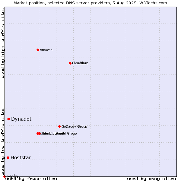Market position of Dynadot vs. Hoststar vs. Help