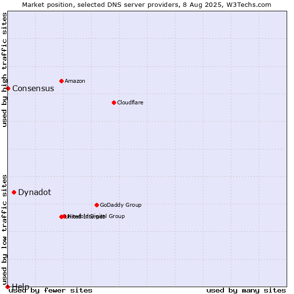 Market position of Dynadot vs. Consensus vs. Help