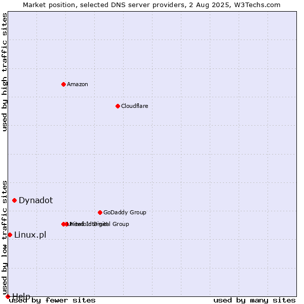 Market position of Dynadot vs. Linux.pl vs. Help