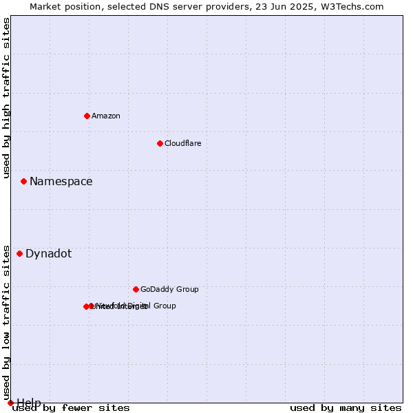 Market position of Namespace vs. Dynadot vs. Help