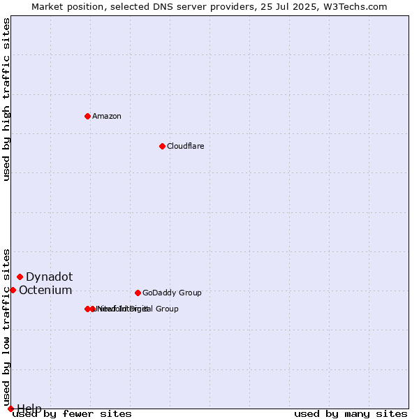 Market position of Dynadot vs. Octenium vs. Help