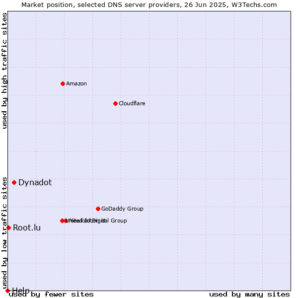 Market position of Dynadot vs. Root.lu vs. Help