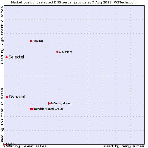 Market position of Dynadot vs. Selectel vs. Help