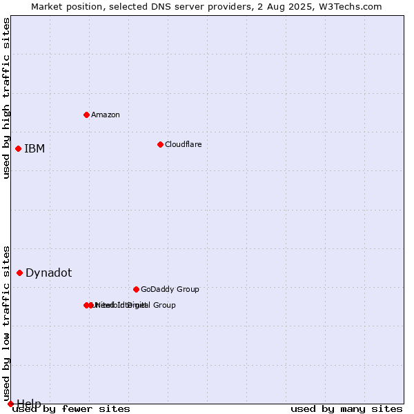 Market position of Dynadot vs. IBM vs. Help