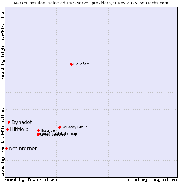 Market position of Dynadot vs. HitMe.pl vs. Netinternet