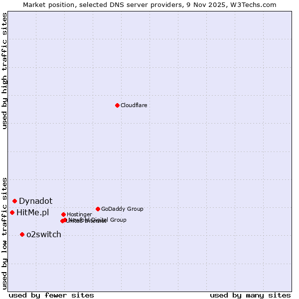 Market position of o2switch vs. Dynadot vs. HitMe.pl