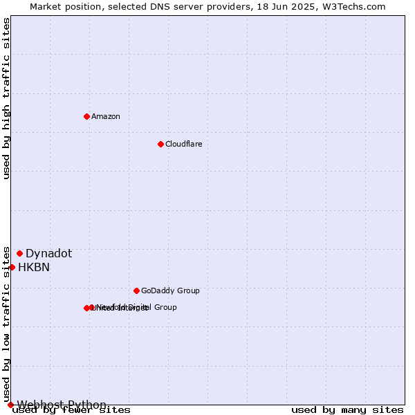 Market position of Dynadot vs. HKBN vs. Webhost Python