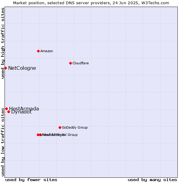 Market position of Dynadot vs. HostArmada vs. NetCologne
