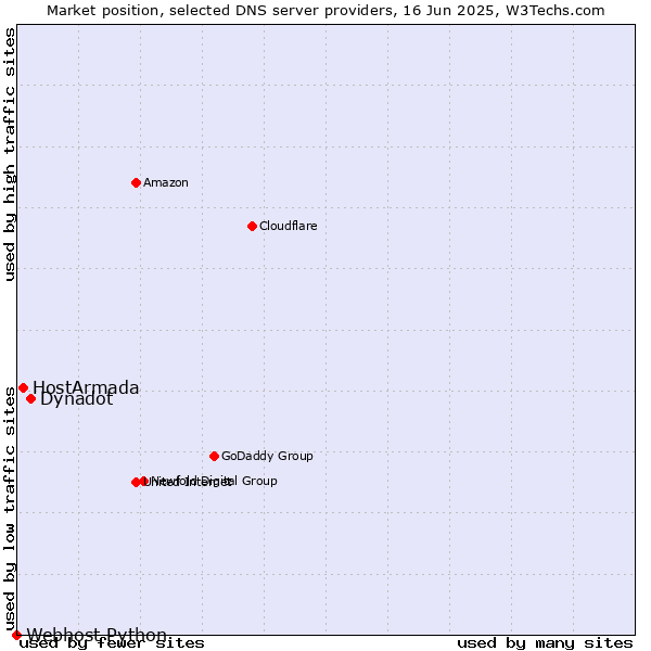 Market position of Dynadot vs. HostArmada vs. Webhost Python