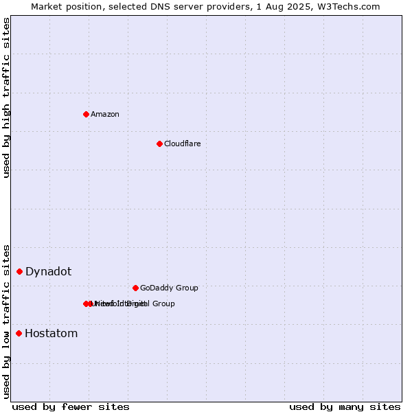 Market position of Dynadot vs. Hostatom