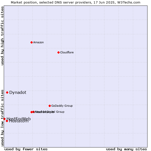 Market position of Dynadot vs. Hostatom vs. HostForWeb