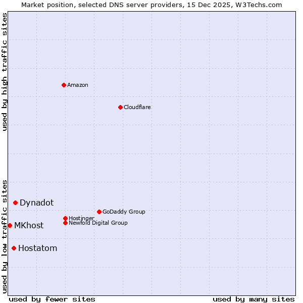 Market position of Dynadot vs. Hostatom vs. MKhost