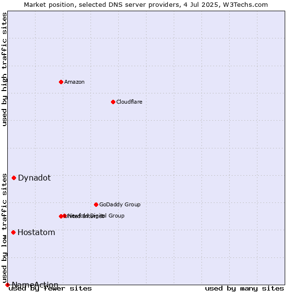 Market position of Dynadot vs. Hostatom vs. NameAction