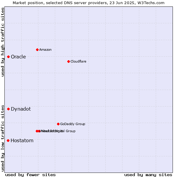Market position of Oracle vs. Dynadot vs. Hostatom