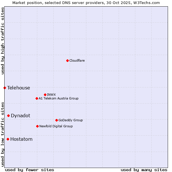 Market position of Dynadot vs. Hostatom vs. Telehouse