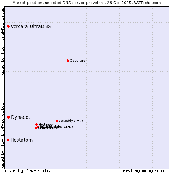 Market position of Dynadot vs. Vercara UltraDNS vs. Hostatom