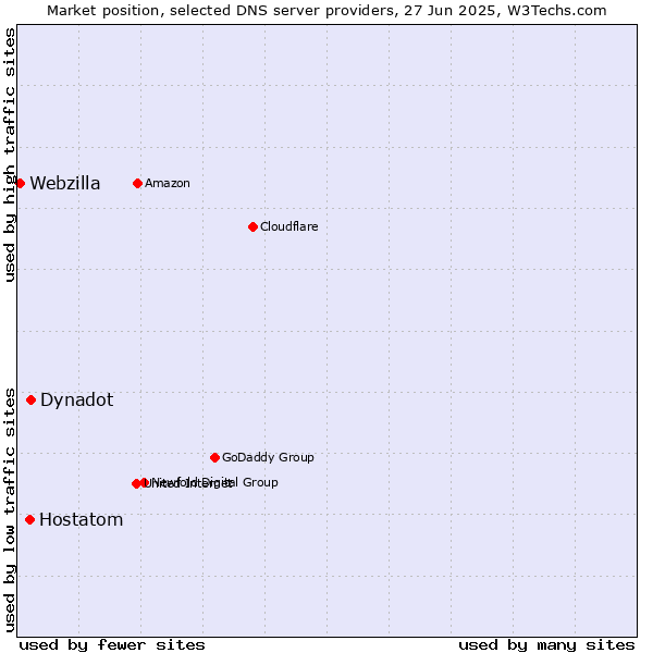 Market position of Dynadot vs. Hostatom vs. Webzilla