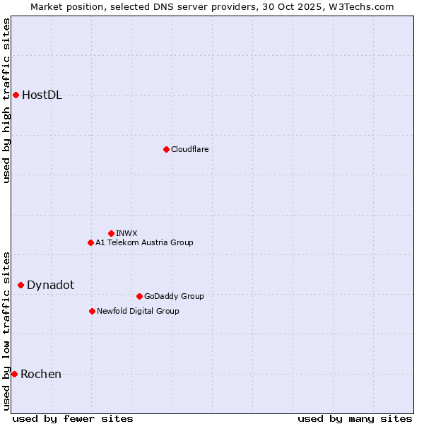 Market position of Dynadot vs. HostDL vs. Rochen