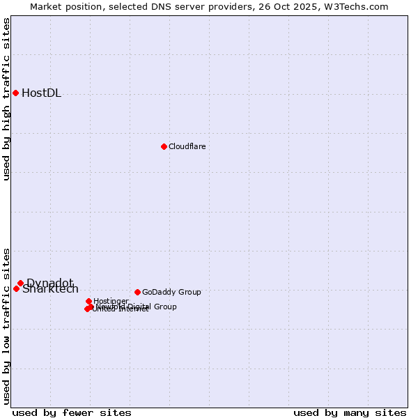 Market position of Dynadot vs. Sharktech vs. HostDL