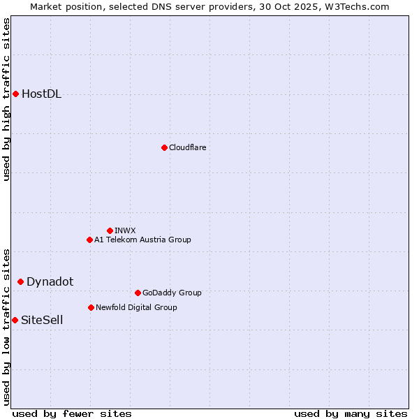 Market position of Dynadot vs. HostDL vs. SiteSell