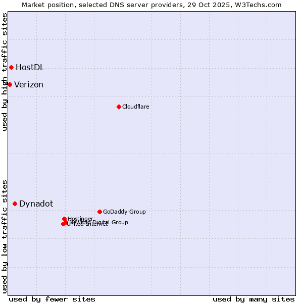 Market position of Dynadot vs. HostDL vs. Verizon