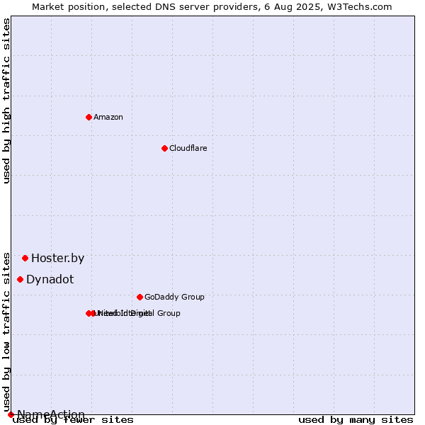 Market position of Hoster.by vs. Dynadot vs. NameAction