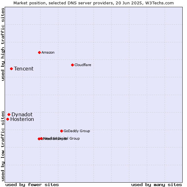 Market position of Tencent vs. Dynadot vs. Hosterion