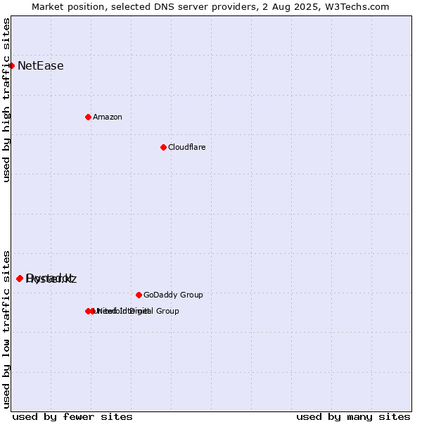 Market position of Dynadot vs. Hoster.kz vs. NetEase
