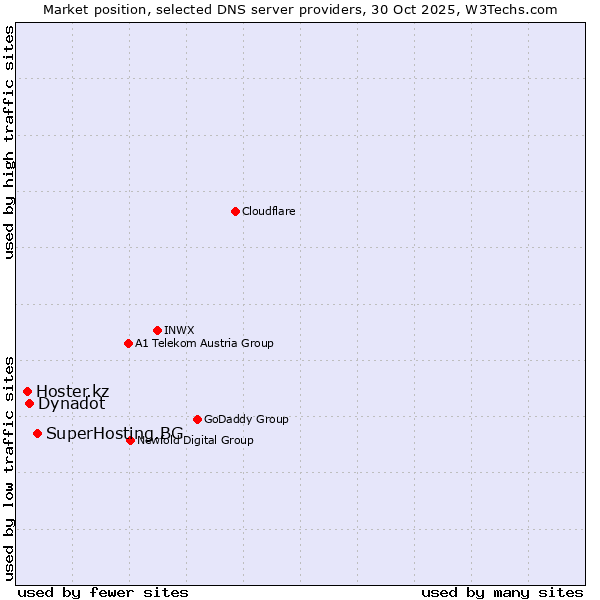 Market position of SuperHosting.BG vs. Dynadot vs. Hoster.kz