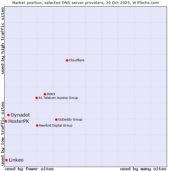 Market position of Dynadot vs. Linkeo vs. HosterPK