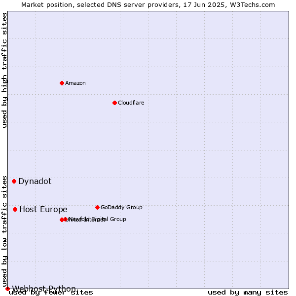 Market position of Host Europe vs. Dynadot vs. Webhost Python
