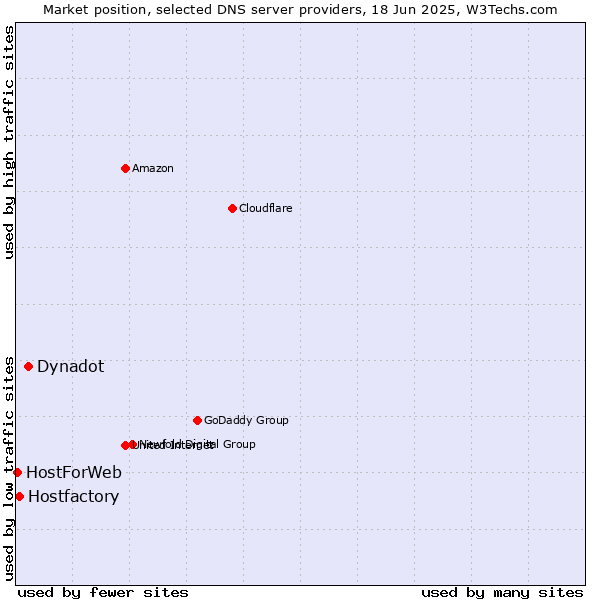 Market position of Dynadot vs. Hostfactory vs. HostForWeb