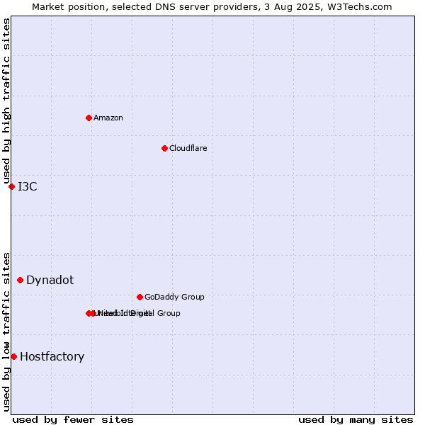 Market position of Dynadot vs. Hostfactory vs. I3C