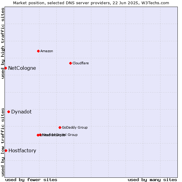 Market position of Dynadot vs. Hostfactory vs. NetCologne