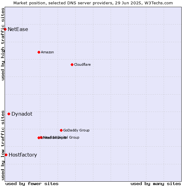 Market position of Dynadot vs. Hostfactory vs. NetEase