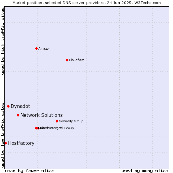 Market position of Network Solutions vs. Dynadot vs. Hostfactory