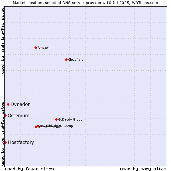 Market position of Dynadot vs. Hostfactory vs. Octenium