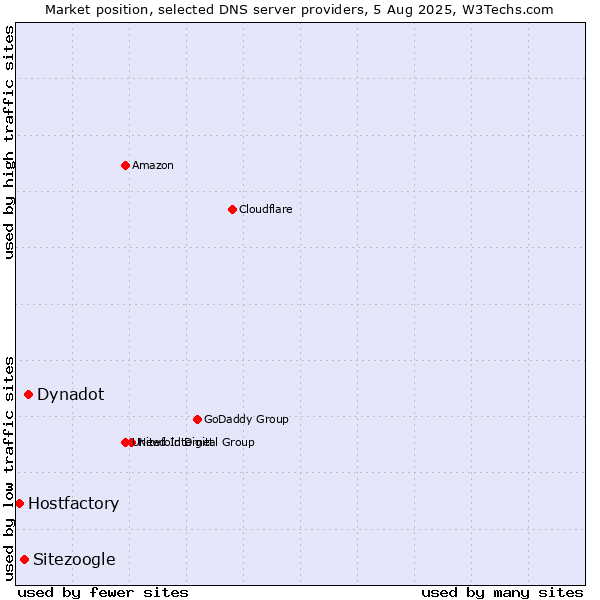 Market position of Dynadot vs. Sitezoogle vs. Hostfactory