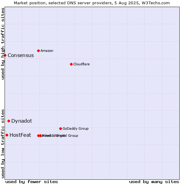 Market position of Dynadot vs. HostFeat vs. Consensus