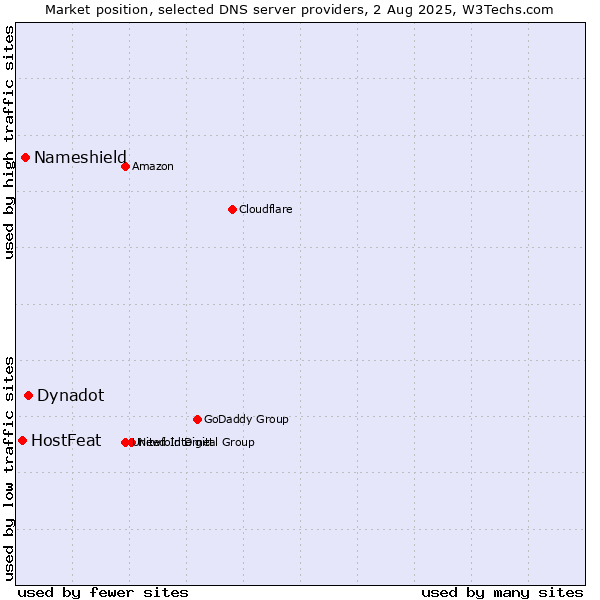Market position of Dynadot vs. Nameshield vs. HostFeat