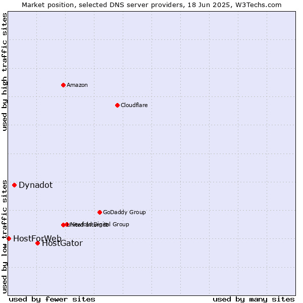 Market position of HostGator vs. Dynadot vs. HostForWeb