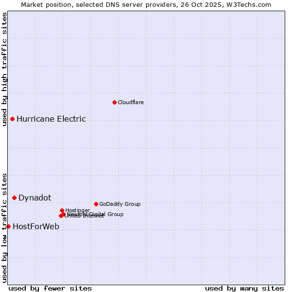 Market position of Dynadot vs. Hurricane Electric vs. HostForWeb