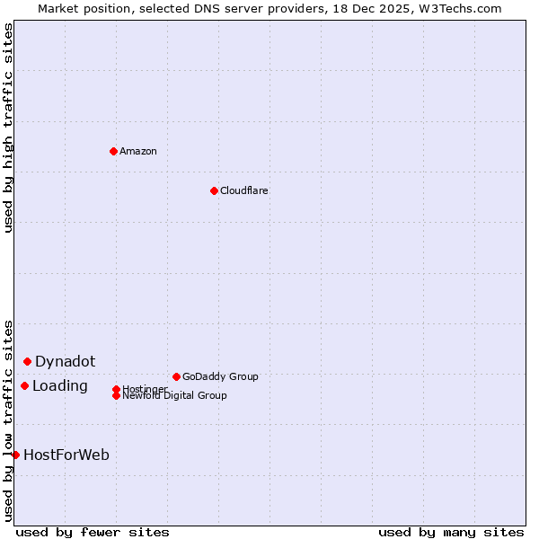 Market position of Dynadot vs. Loading vs. HostForWeb