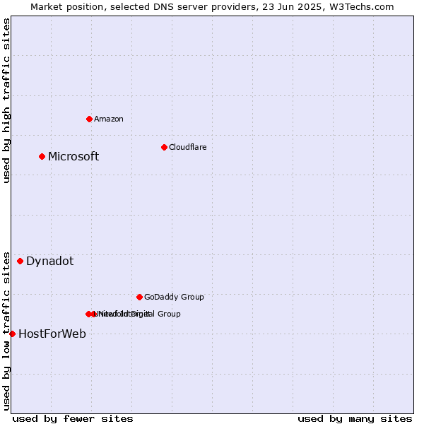 Market position of Microsoft vs. Dynadot vs. HostForWeb