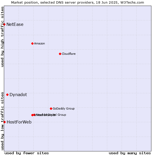 Market position of Dynadot vs. HostForWeb vs. NetEase